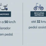 Bicicleta Elétrica: A Lei Brasileira e as Regras para Circular com Segurança